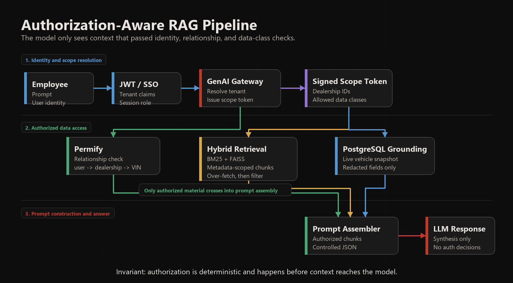Authorization-aware RAG pipeline showing identity resolution, signed scope token, Permify authorization, hybrid retrieval, PostgreSQL grounding, prompt assembly, and LLM response.
